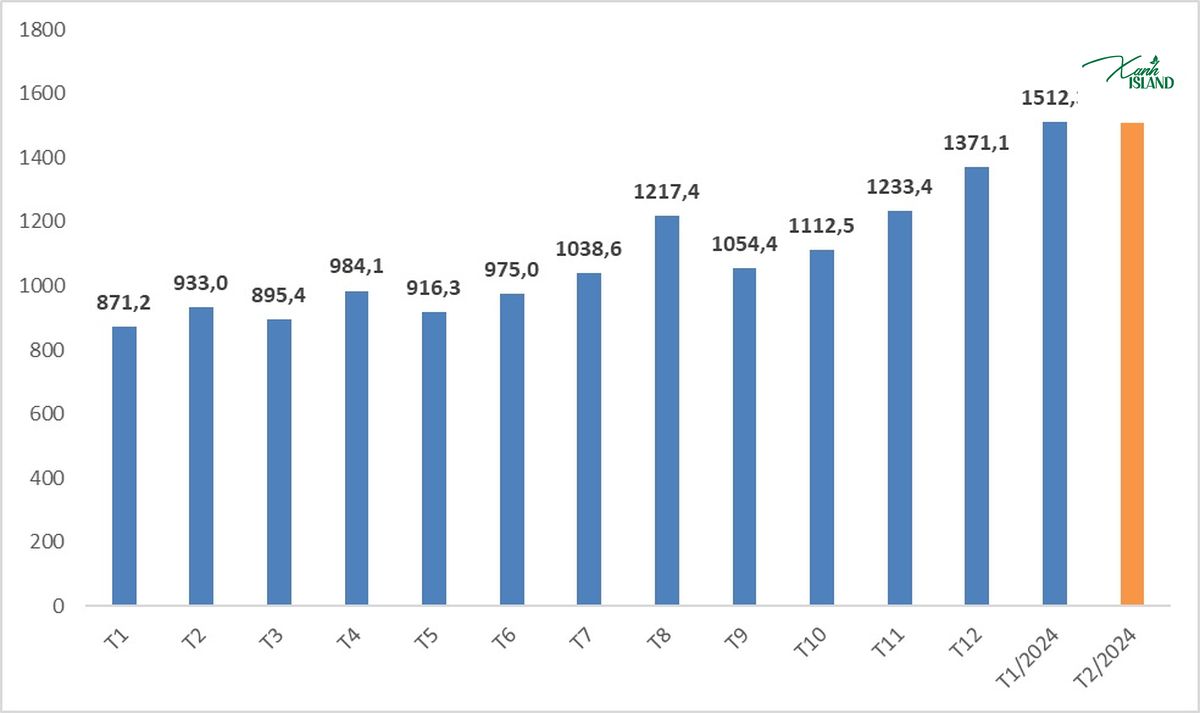 bieu do tang truong du khach den viet nam